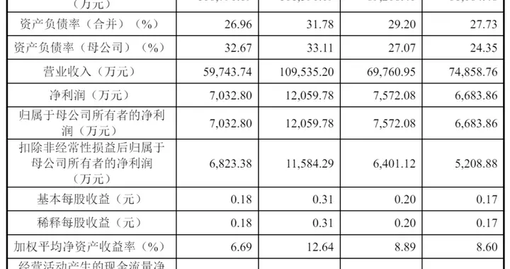 宇隆科技冲刺创业板：上半年营收6亿净利7033万