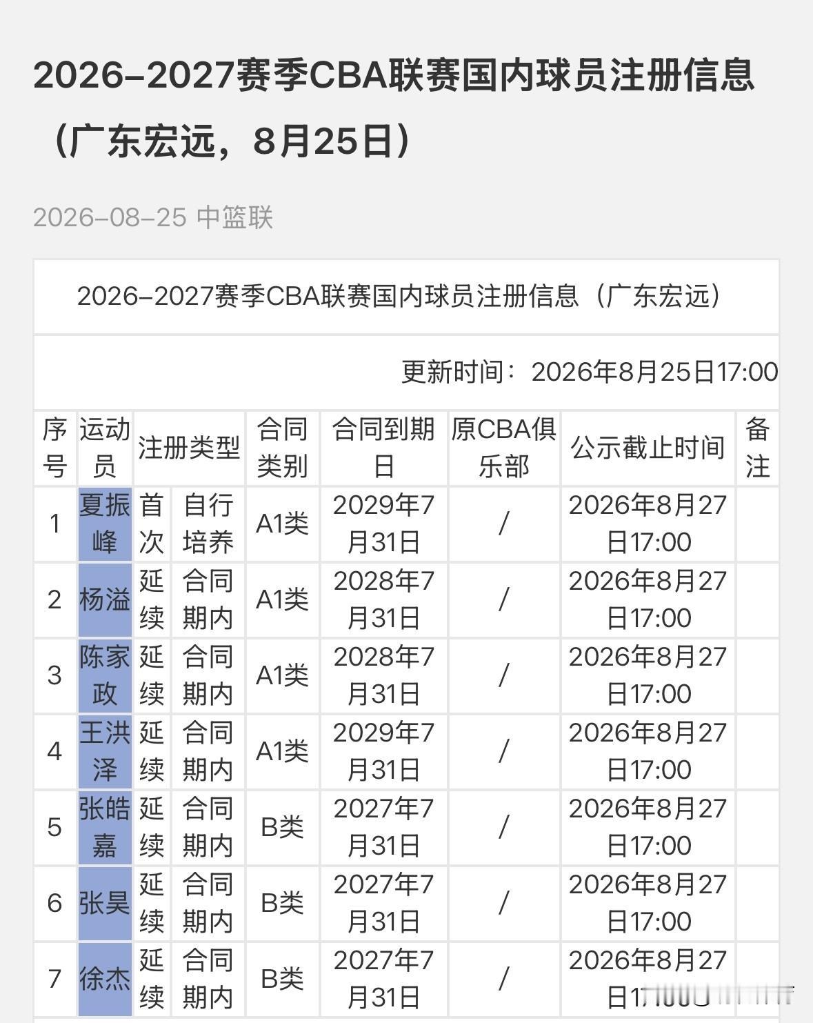 广东宏远男篮公布注册信息、续约合同没有续约黄明依的名字。
按照联赛规定，7月10