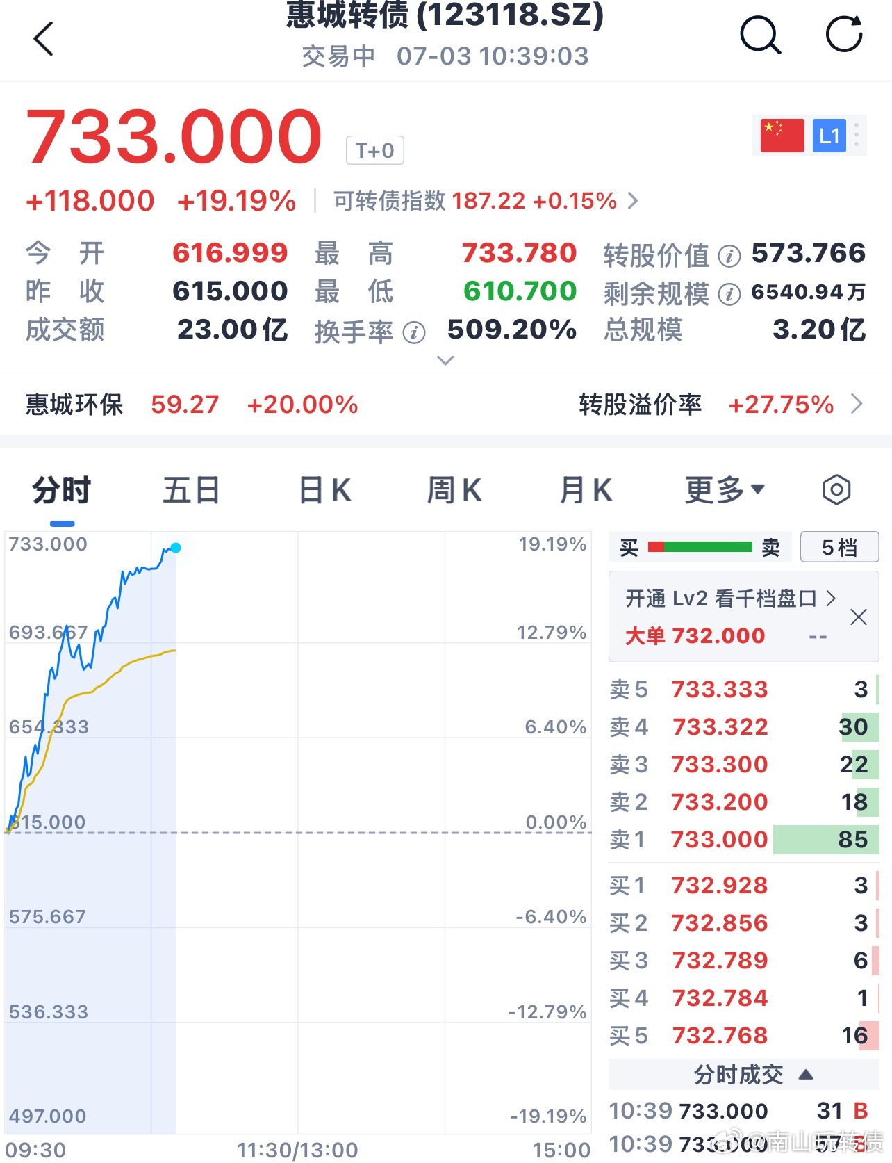 最近可以玩惠城转债了，今天20+！避险情绪升温 