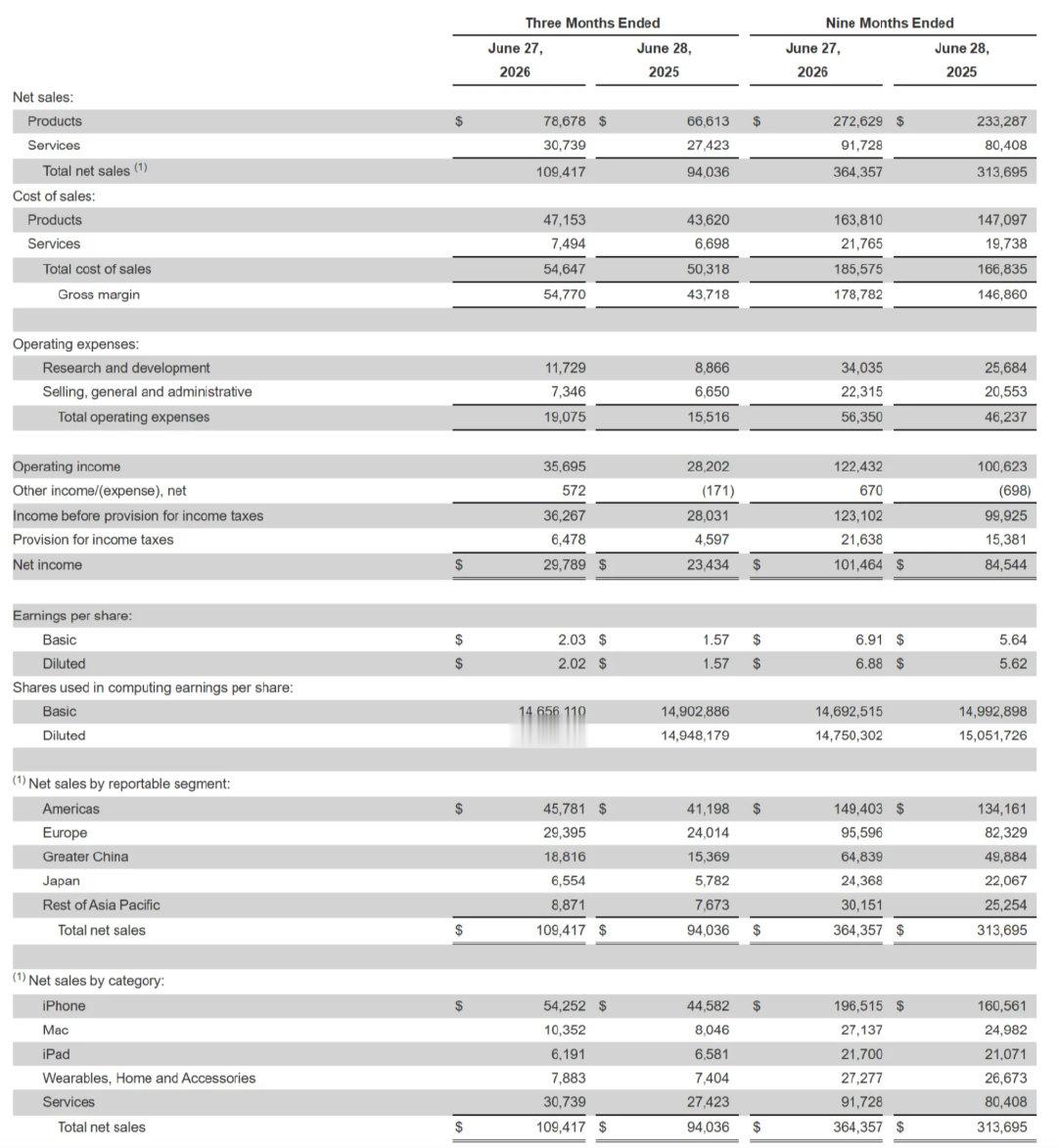【iPhone第三财季收入542.5亿美元苹果Q3净利润297.89亿美元】美东
