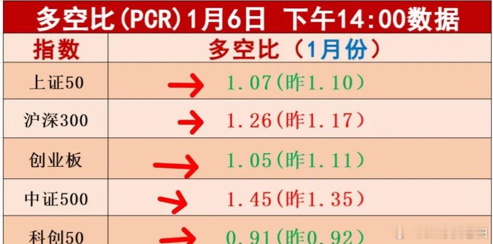 板块多空比数据2点出来了，目前大都在1.0以上，科创50在1.0以下。板块上涨，