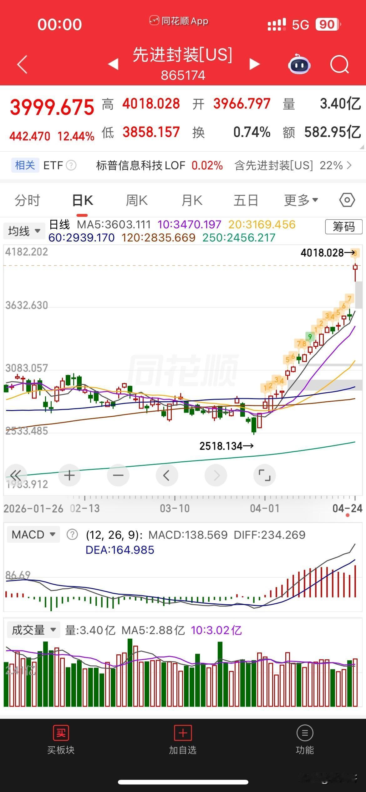 哈哈，疯了疯了，
美股先进封装板块大涨12多点，
又创历史新高，
那么周一大A的