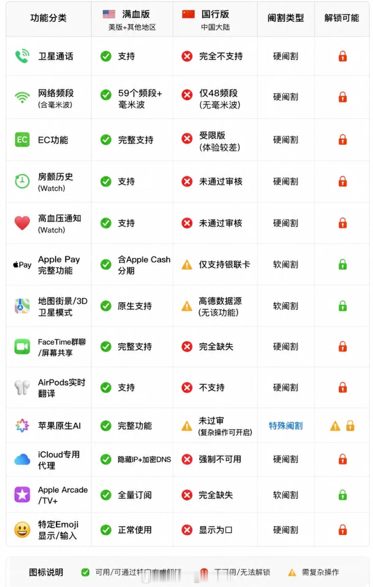 国行iPhone对比美版阉割的不止一星半点所以华强北存在的意义多么重要