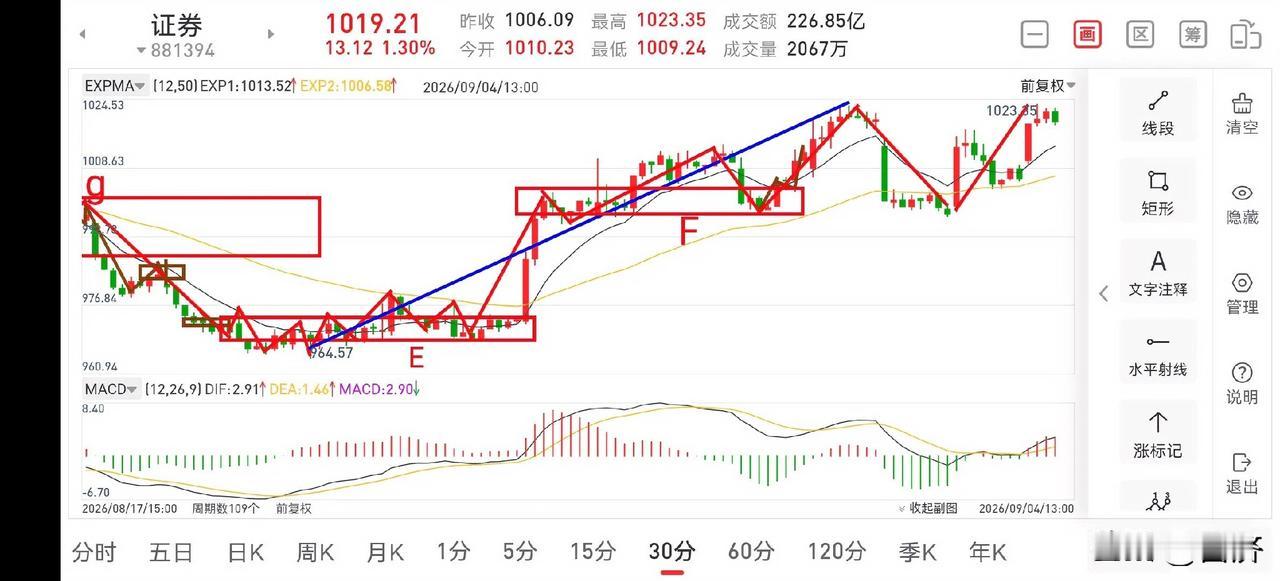 聊聊证券板块（2026.9.4）
今天早盘证券板块高看高走，走势略显强势，但这里