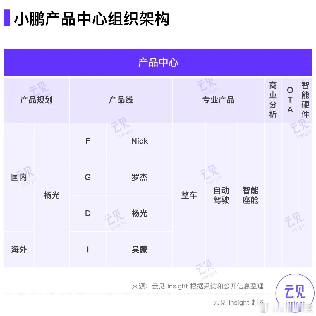 【曝小鹏汽车副总裁陈永海离职，王凤英暂代产品部】据《云见 Inisight》，小