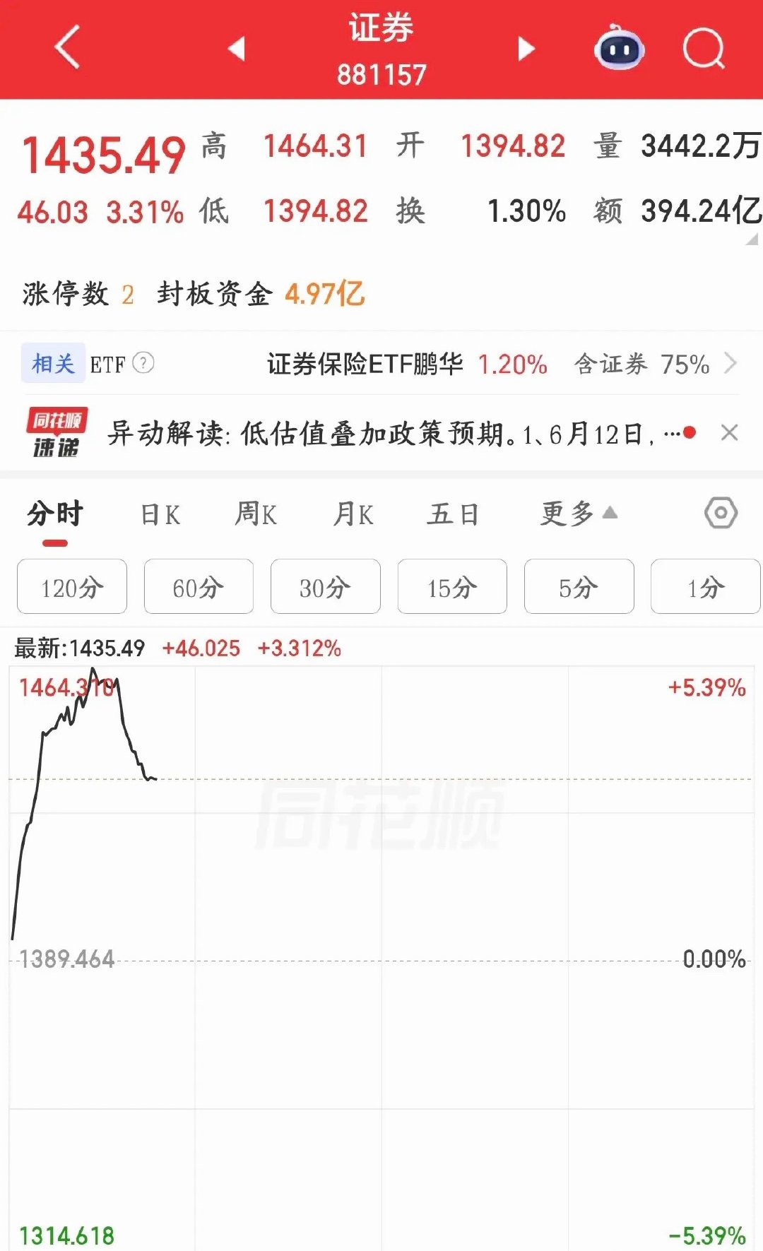 A股反弹，券商板块又来刷存在感了，继科技股之后主线板块快要出现了今天A股因为外围