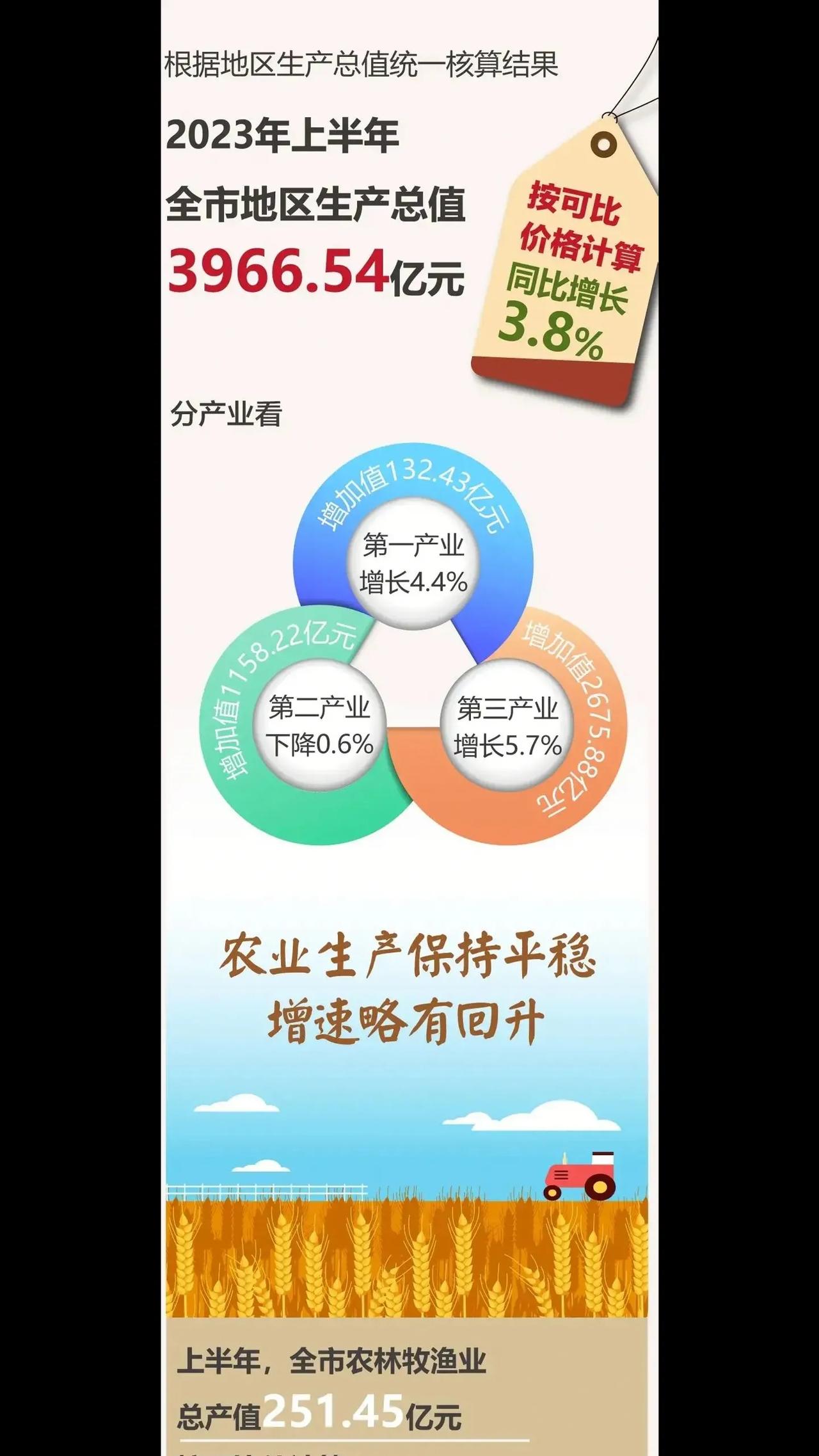 2023年上半年，昆明在拖云南经济的后腿



        2023年上半年