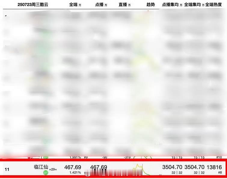 白鹿《临江仙》酷云热播期集均破3500W了[点赞] ​​​