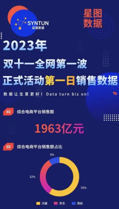 今年各大平台都献出最大的诚意来吸引消费者，不过看数据，京东、拼多多们都输了，今年