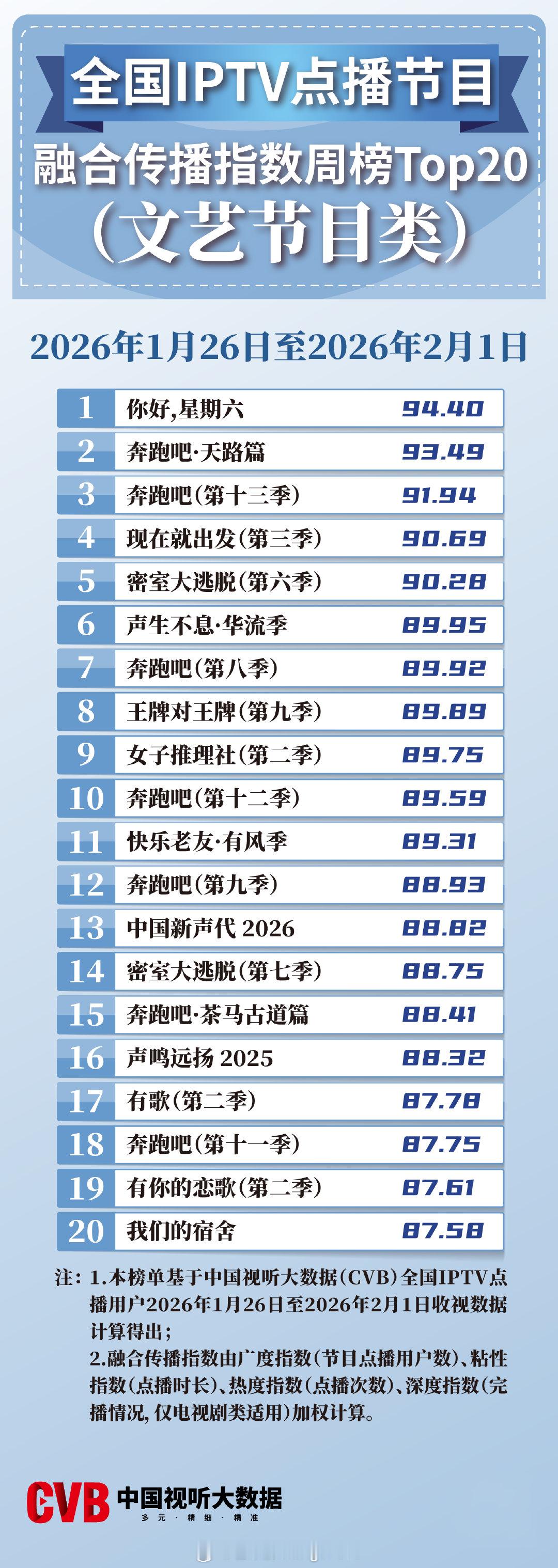 2026年1月26日-2月1日中国视听大数据CVB全国IPTV点播节目融合传播指