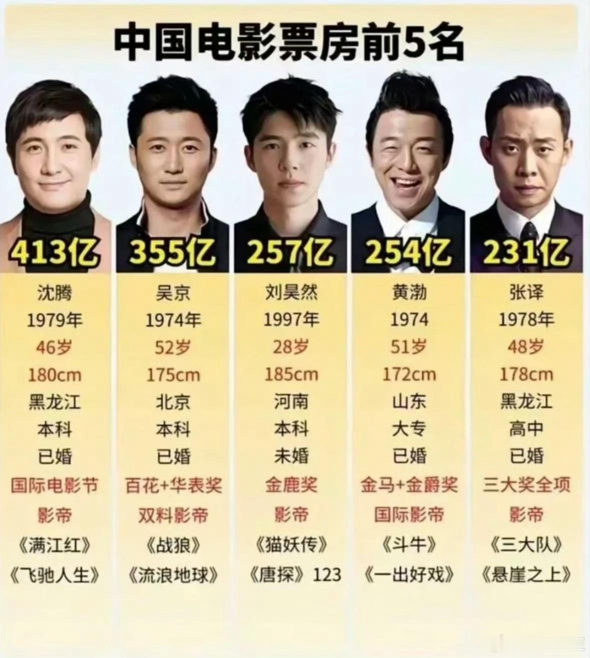 沈腾 影帝实至名归，值得这么一个称谓！你要知道成为演员很难，成为喜剧演员更难。突