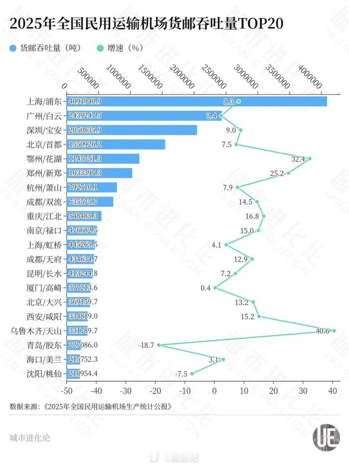 【2025年 机场货邮吞吐量TOP20】
