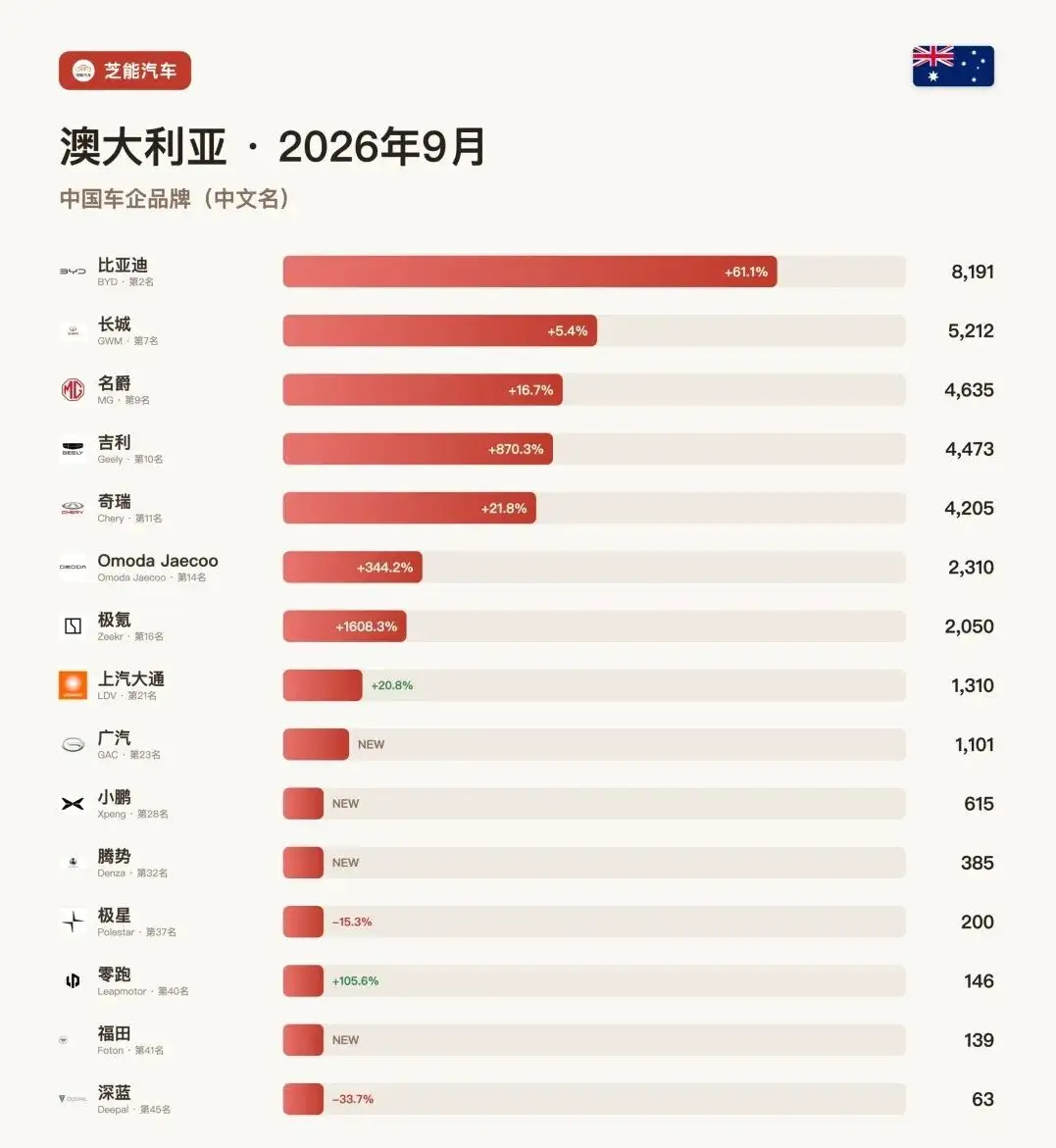 比亚迪澳大利亚连续六个月坐稳老二，目前比亚迪在澳大利亚销量最大的瓶颈不是只能卖第