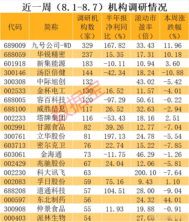 近一周机构调研关注度最高的公司 ​​​