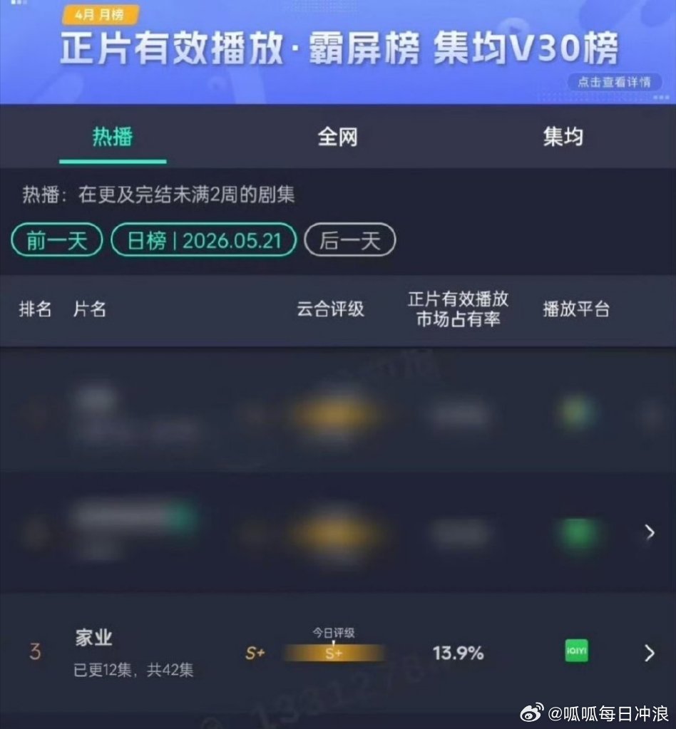 杨紫《家业》昨日云合13.9%，评级也出来了，是S+。你觉得杨紫家业播得如何？ 