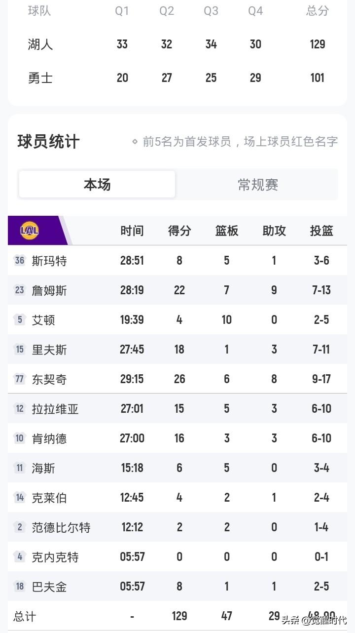 詹姆斯22+7+9
东契奇26+6+8
里夫斯18+
湖人大胜勇士