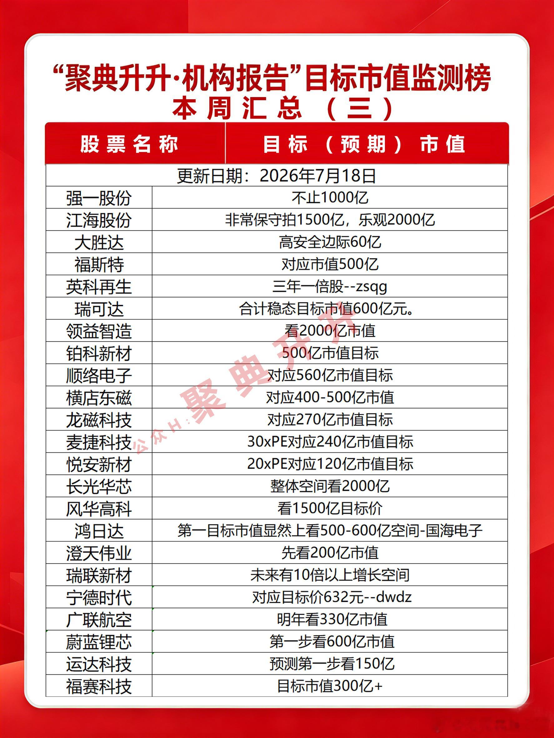 本周机构预判市值汇总A股股市