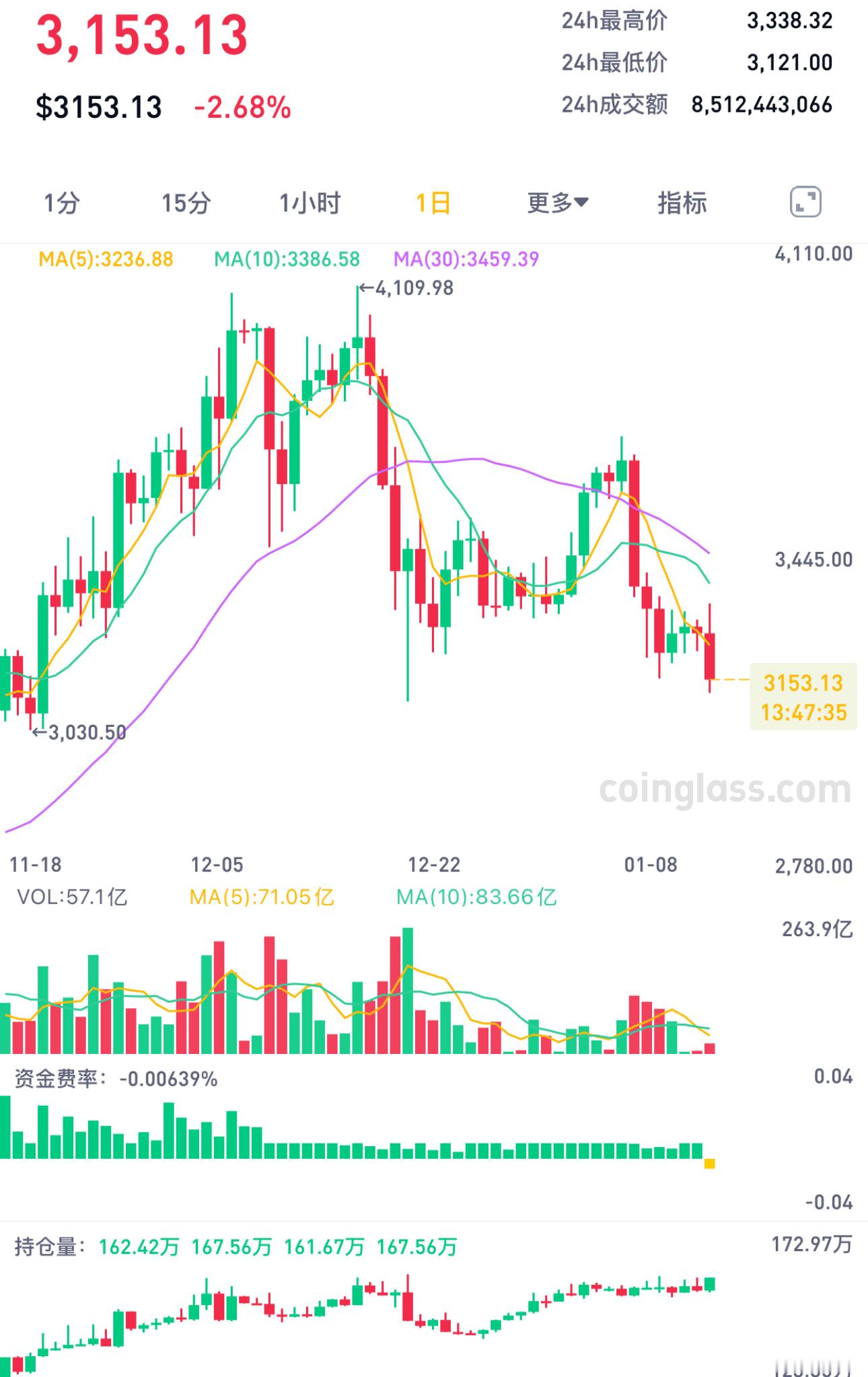 ETH日线走势近期弱于BTC，中长期均线间震荡频繁，反弹力度不足。预计后续可能回