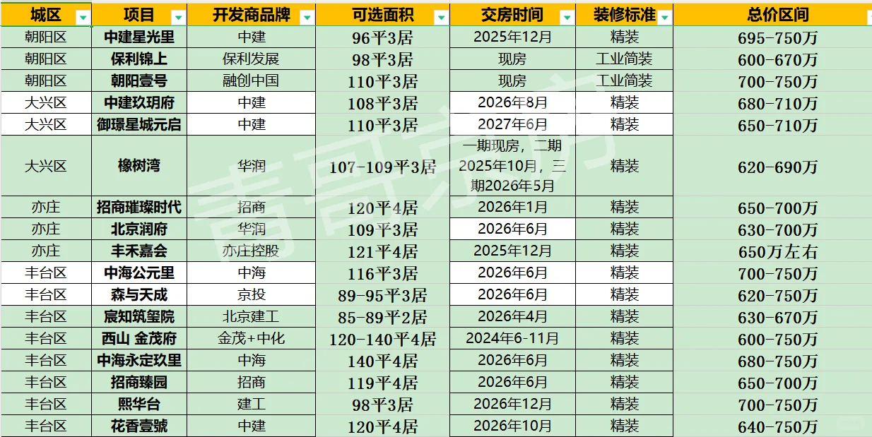 预算700万能在北京买个什么样的新房？