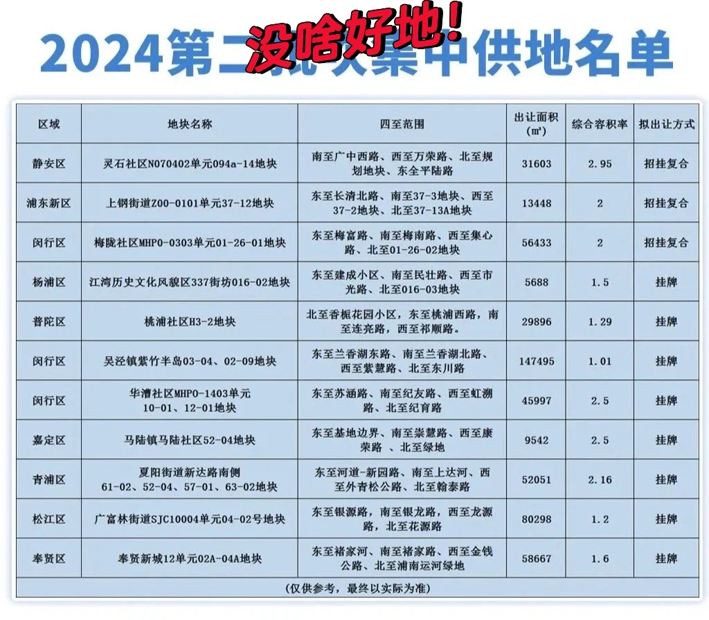 上海二批次土拍曝光，感觉没啥好地。