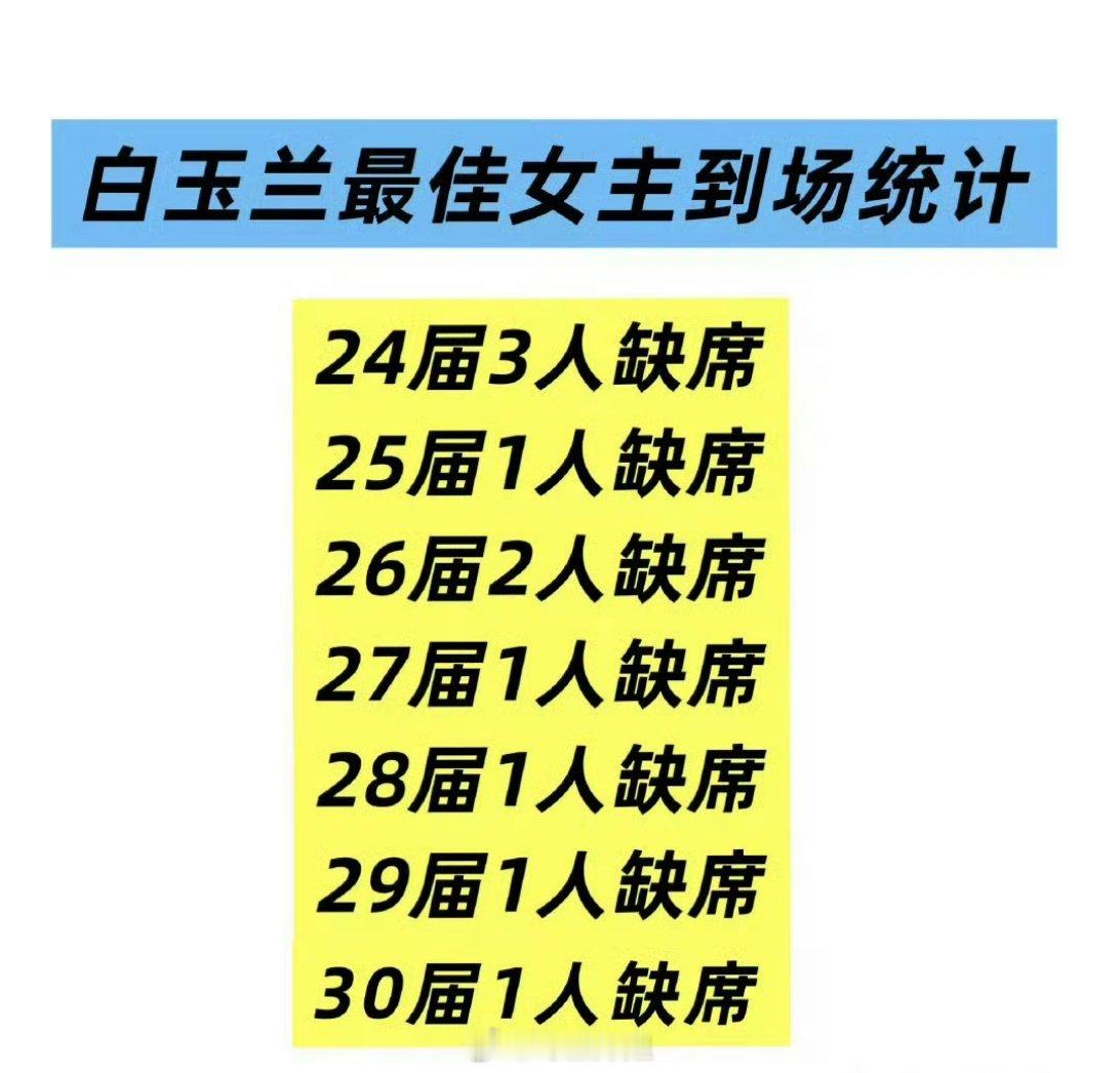有网友汇总了白玉兰最佳女主到场统计，照这个统计来看，每一届都有人缺席啊，所以刘亦