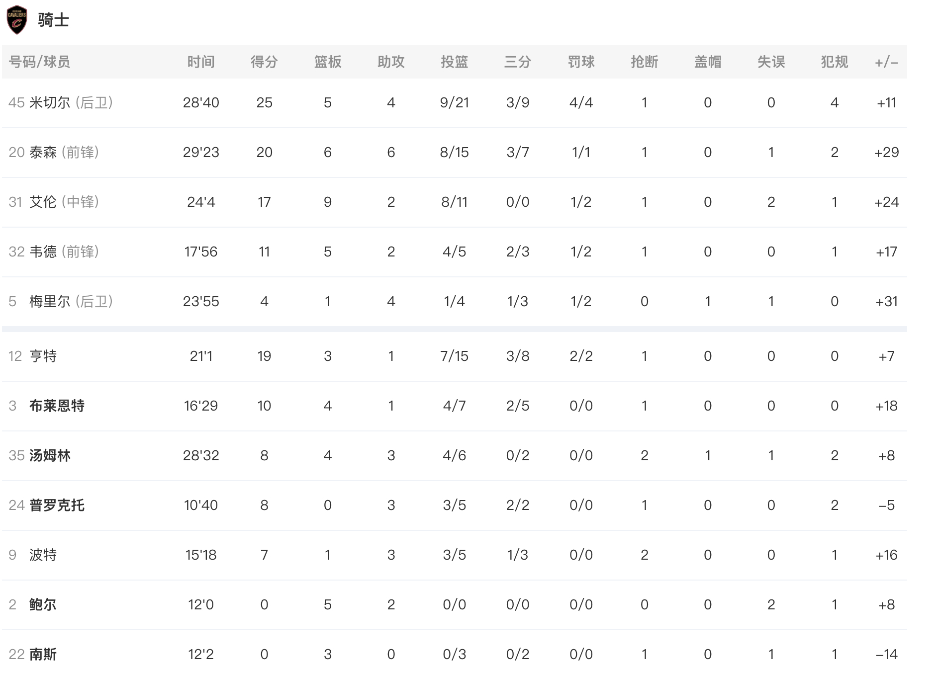 全场结束，湖人99-129骑士，如何评价这一场？骑士战胜湖人 詹姆斯11分3篮板