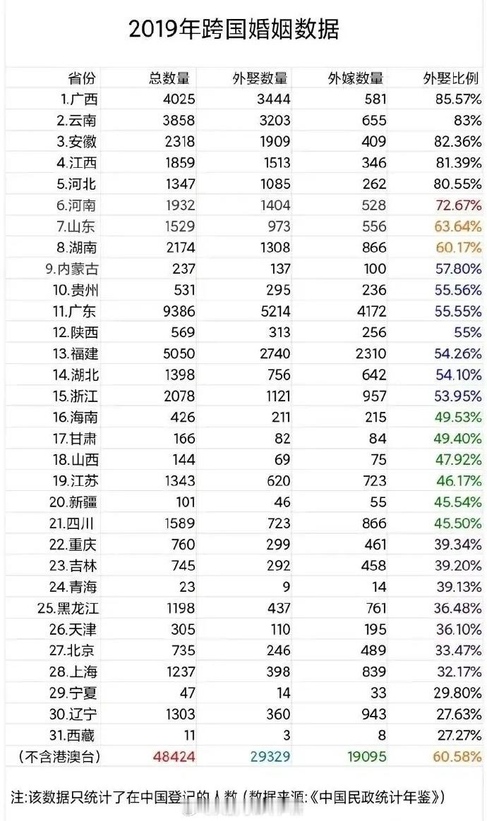 2019年中国外娶与外嫁 