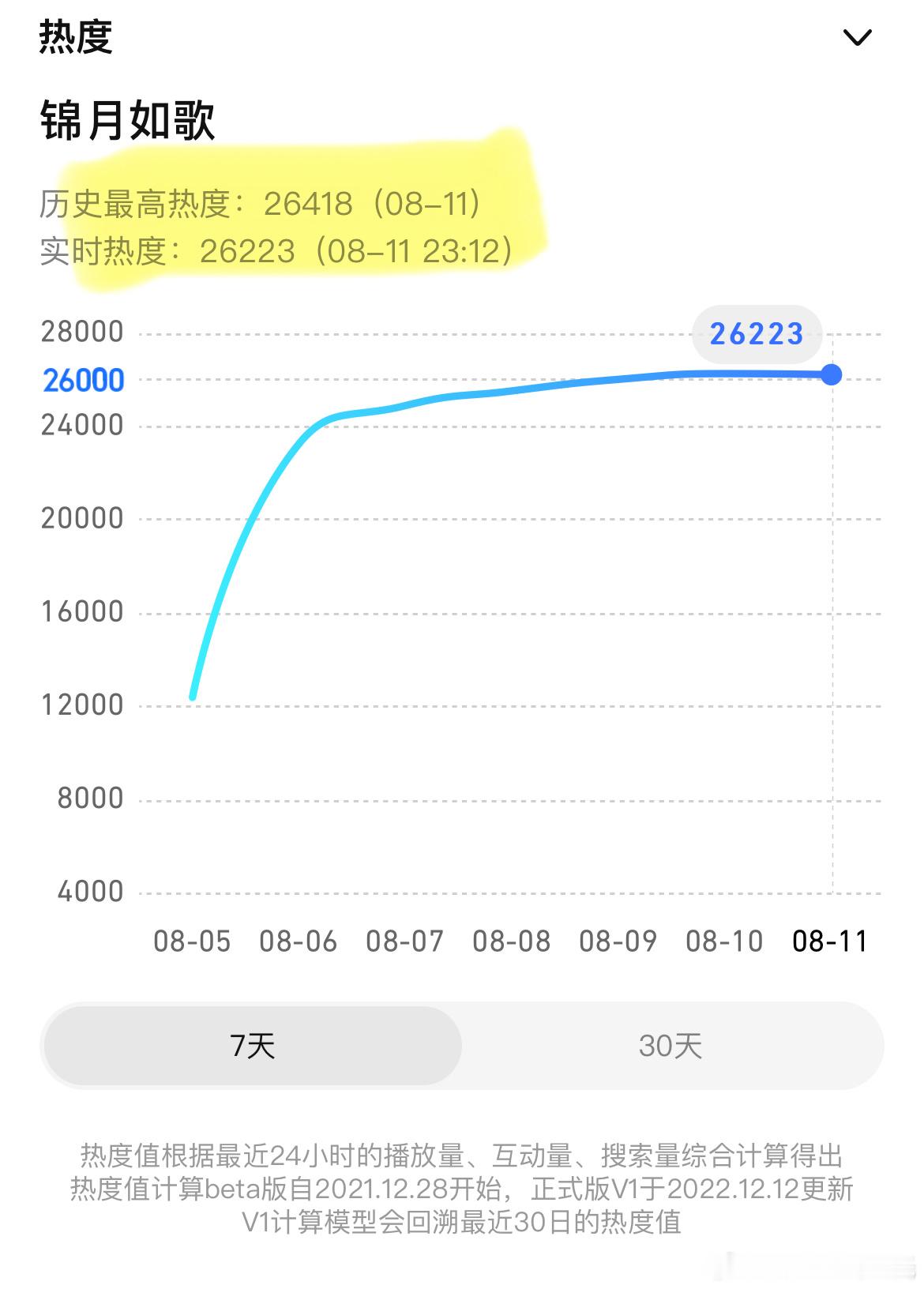 周也、丞磊锦月如歌 腾讯热度26418，较周日+152，周一新高，从此是要起飞?
