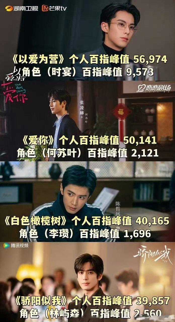 网友评选，95生🥜现偶四帅扛剧主力王鹤棣 张凌赫 陈哲远 宋威龙 