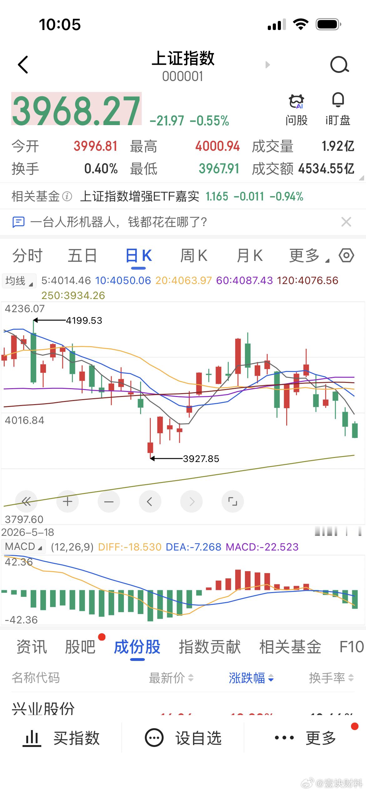 上证指数跌破3927，洗洗睡 