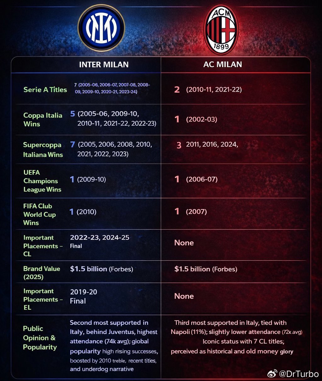 有媒体对比了国际米兰和AC米兰在过去的20年里的成绩欧冠16强出炉欧冠16强完整
