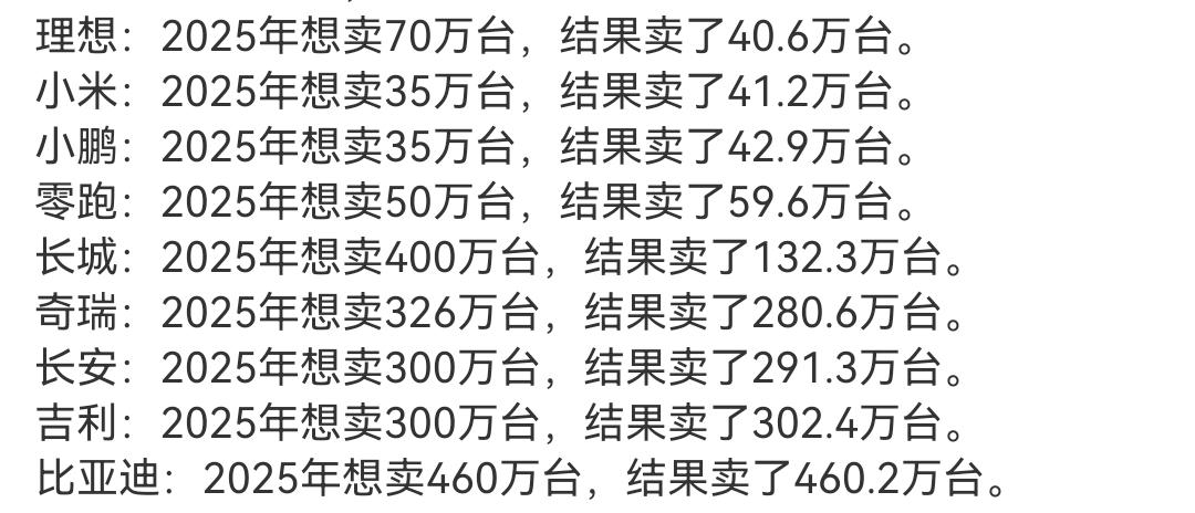 去年中国汽车创新记录，车企却呈现冰火两重天的局面，有些提前完成年度销量目标，有些