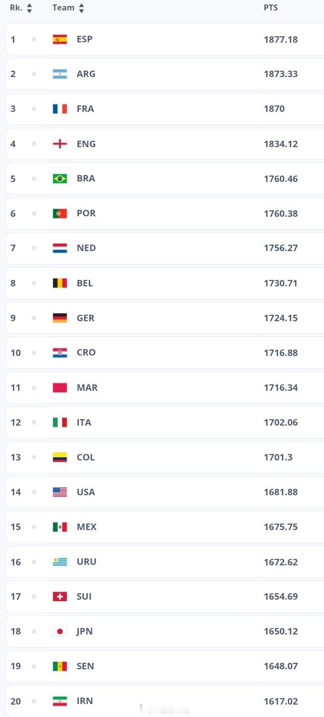 年度最终国家队排名📊国际足联公布了2025年世界前十排名，阿根廷国家队位列第二