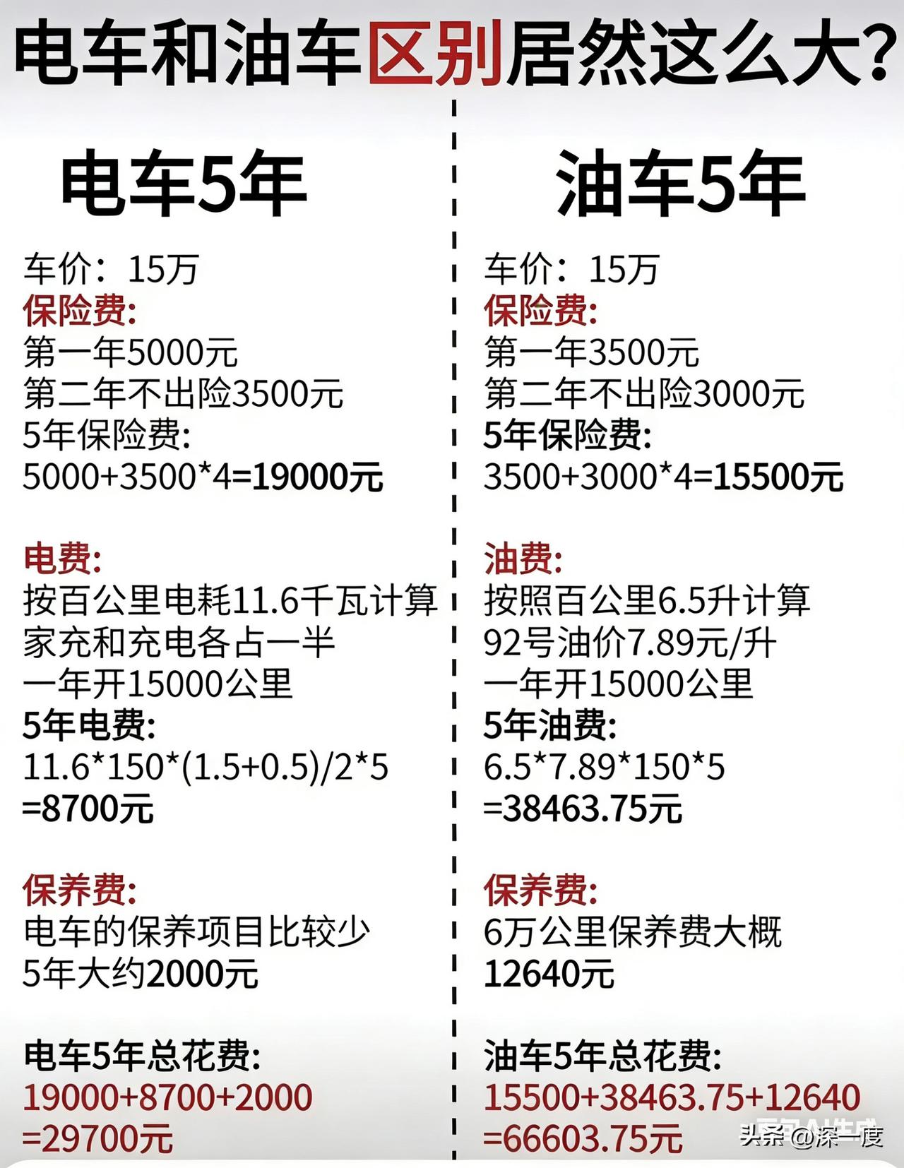 电车和油车差别居然这么大？大家以后考虑买什么车？[笑哭]