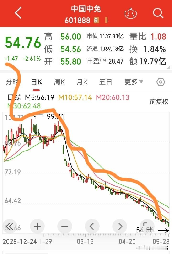 唧唧复唧唧，蓝筹当户织！中国中免再创新低！
