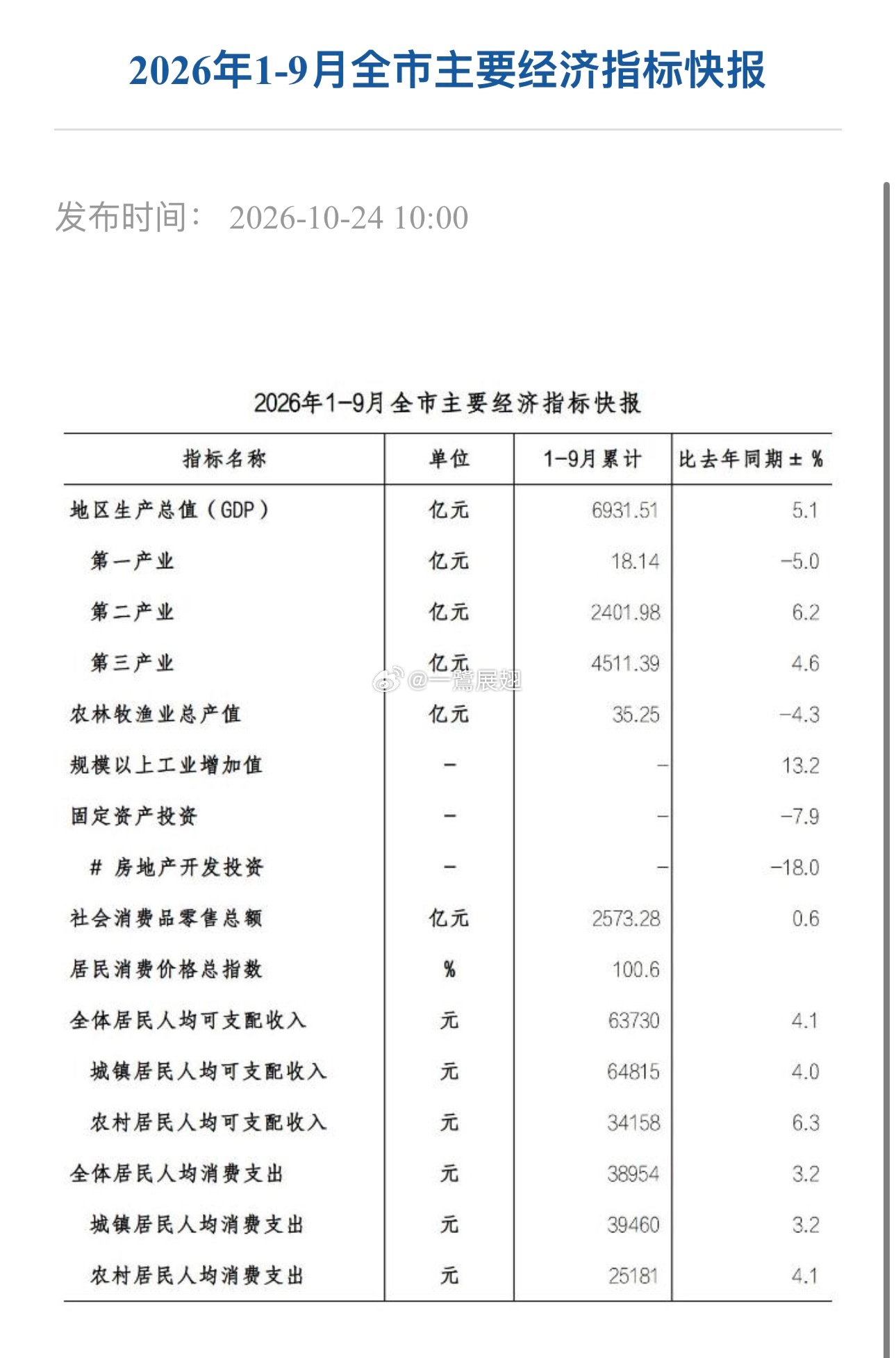 厦门产经 2026年前三季度，我市地区生产总值同比增长5.1%，分别比全国、全省