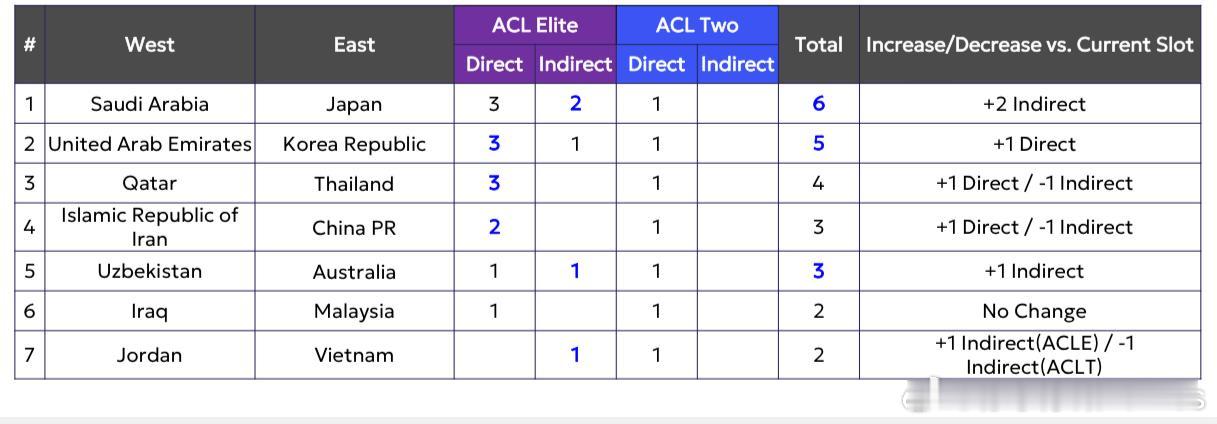 【传言：下赛季亚冠联赛将扩军，国安将直通亚冠精英联赛】此前亚足联方面曾发布建议性
