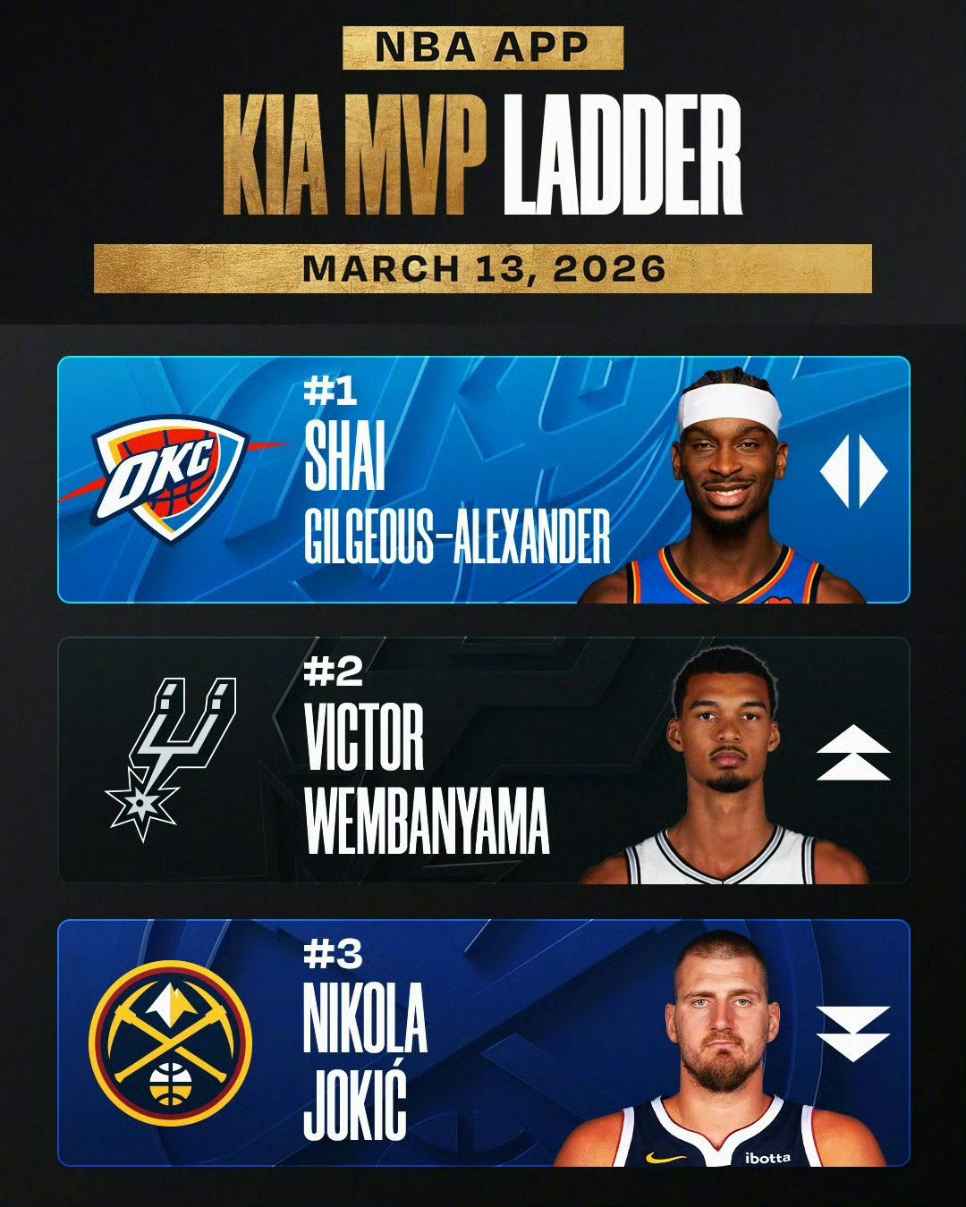 弟弟的脐带血15年后救了哥哥目前的MVP榜单，SGA稳坐帮首，文班亚马力压约基奇