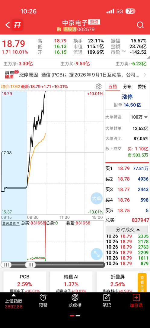涨停[给力][给力][给力] ​​​