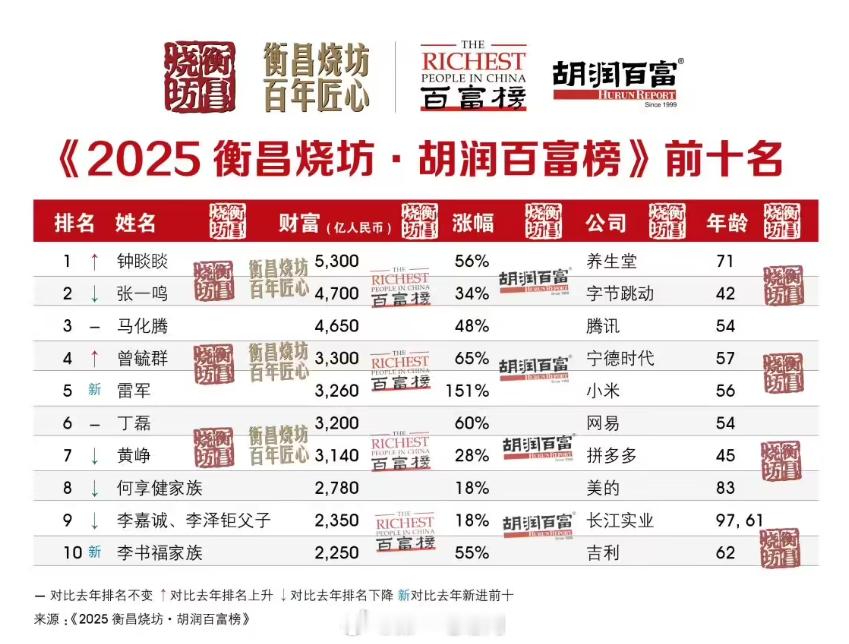 雷军成为2025年胡润百富榜上的“增长王”，财富增长1960亿元，以 3260亿