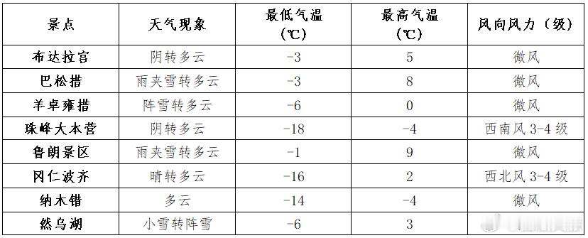 西藏文旅资讯  主要景区天气预报来啦～ 西藏天气  来源:西藏天气 