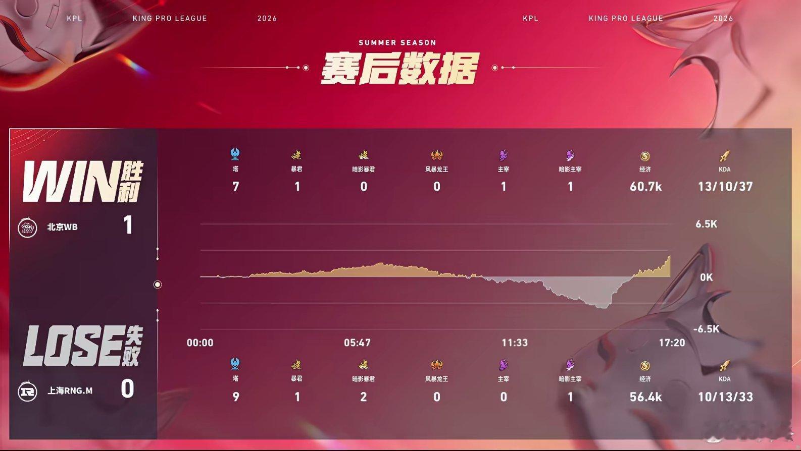 北京WB逆风翻盘RNG！昭珏敖隐绝境五杀，选秀探花郎含金量拉满，这操作太燃了！ 