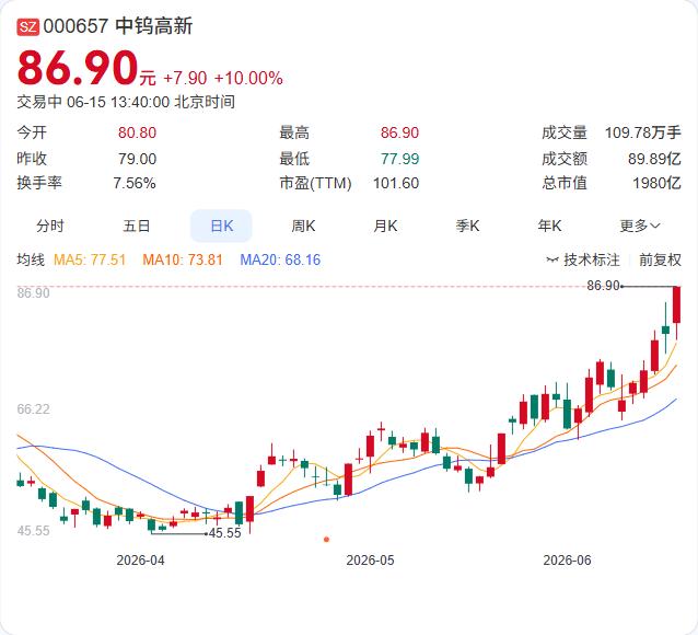 小金属板块午后持续走强，厦门钨业触及涨停，金钼股份、盛龙股份走出3连板，锡业股份