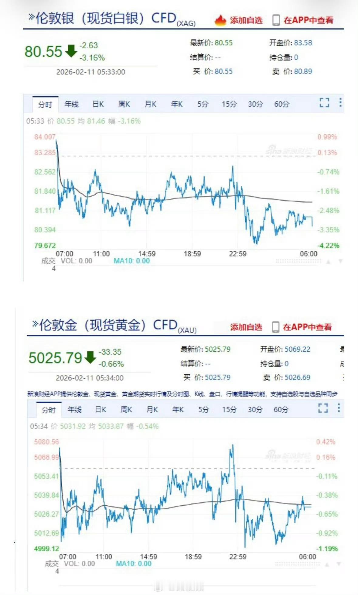 黄金盘中巨震最近黄金波动太大了，金饰克价还是1500➕，还能降回到1000元吗？