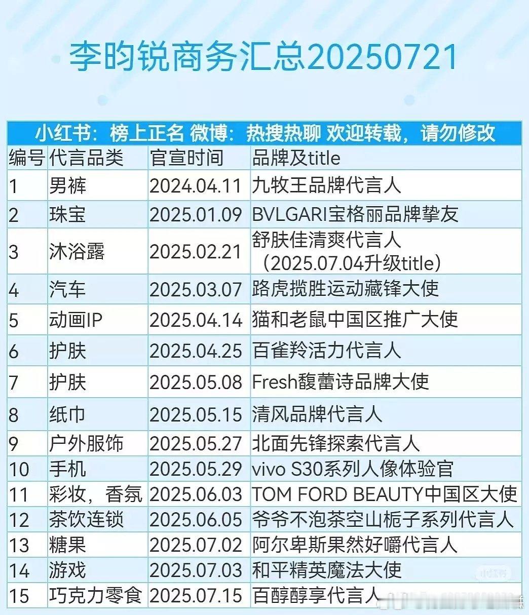 网友拉表孟子义、李昀锐《九重紫》之后的商务质量，马上三搭的《尚公主》8月即将开机