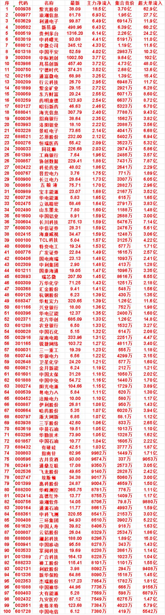 7月20日开盘45分钟，主力资金“买入的 ”的50名单一览！

长江电力：最新价
