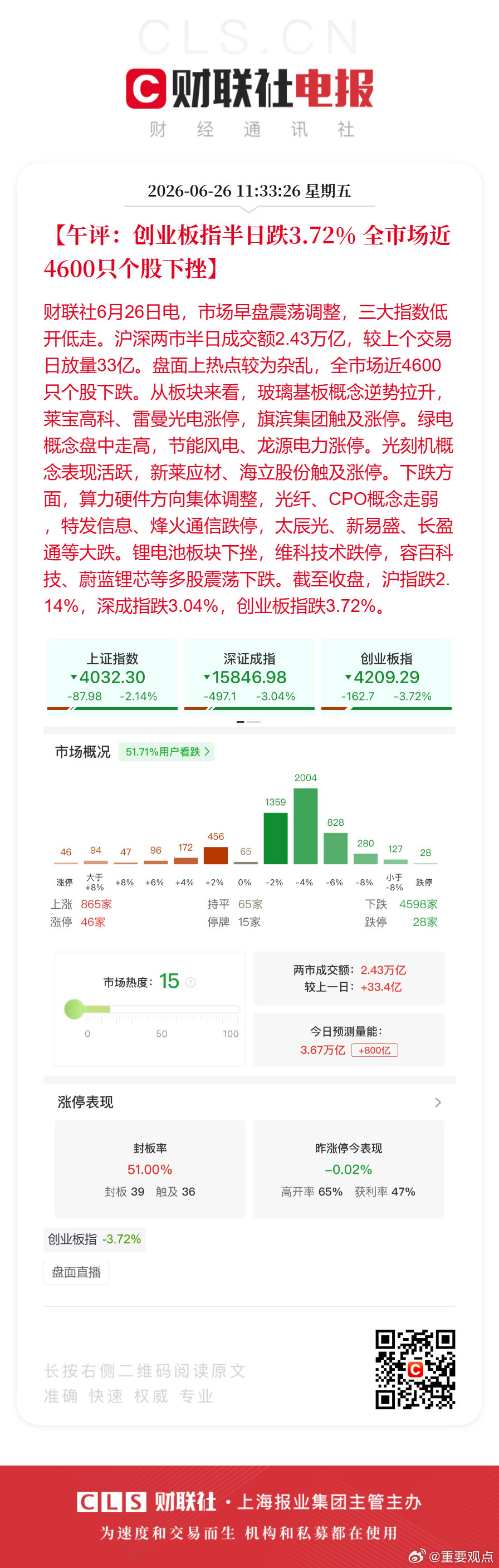A股近4600股下挫A股半日放量33.4亿【午评：创业板指半日跌3.72% 全市