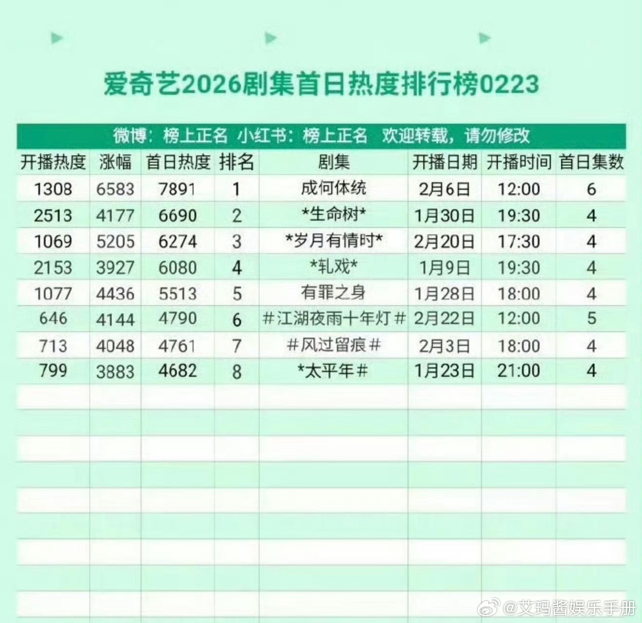 《逐玉》首日开播热度！云包场人数45w，豆瓣热度破千万，🐧评分人数目前21.8