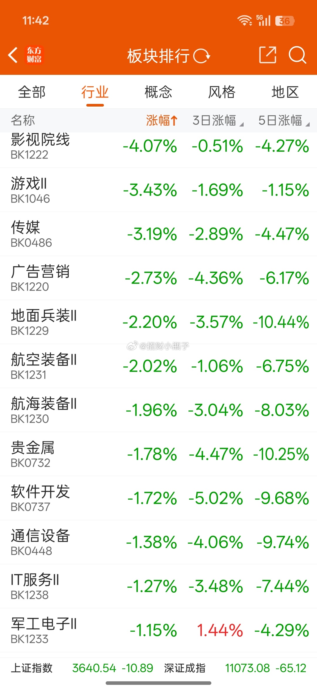 今天你们入的板块今天都表现如何呢？ ​​​