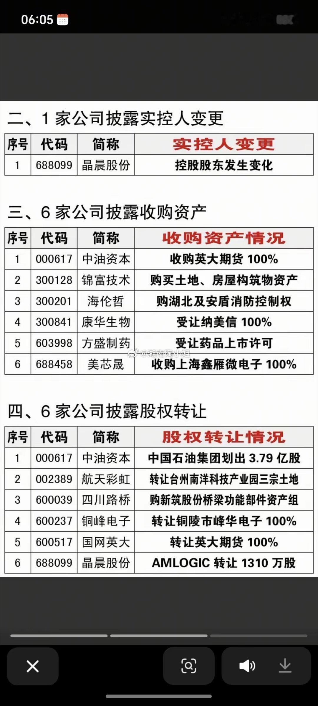 1.29周四   最新：资产重组、股权转让、实控人变更公告！14家公司披露资产重